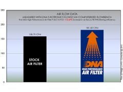 Ducati Multistrada V4 (21-24) DNA TEMİZLENEBİLİR PERFORMANS HAVA FİLTRESİ
